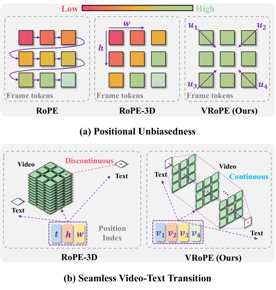 原论文 Figure 1：RoPE、RoPE-3D 与 VRoPE 的空间偏置及视频到文字的位置轨迹对比