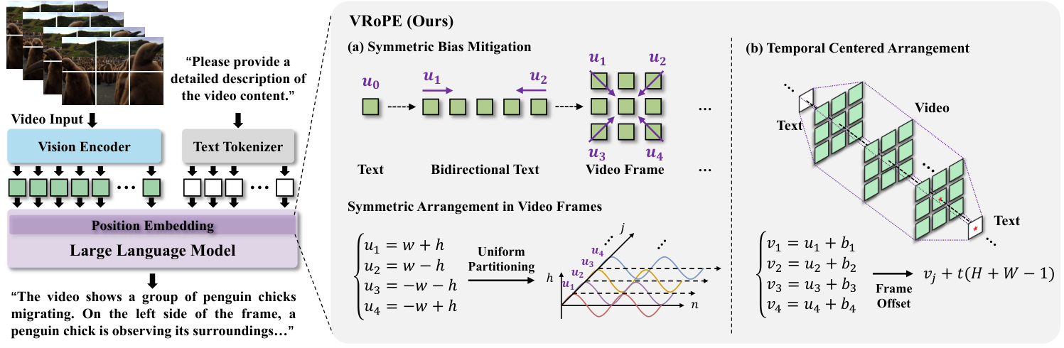 原论文 Figure 3：Video-LLM 整体架构、四方向对称位置与帧中心排列