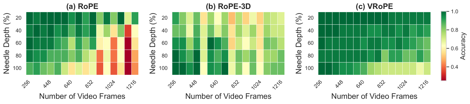 原论文 Figure 4：Video-NIAH 不同帧数与 needle depth 的 retrieval accuracy 热图